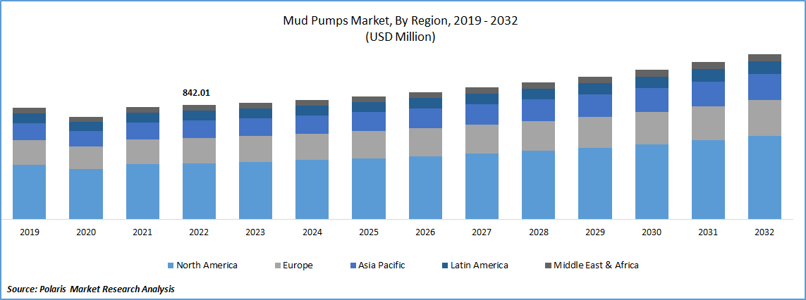 Mud Pumps Market Size